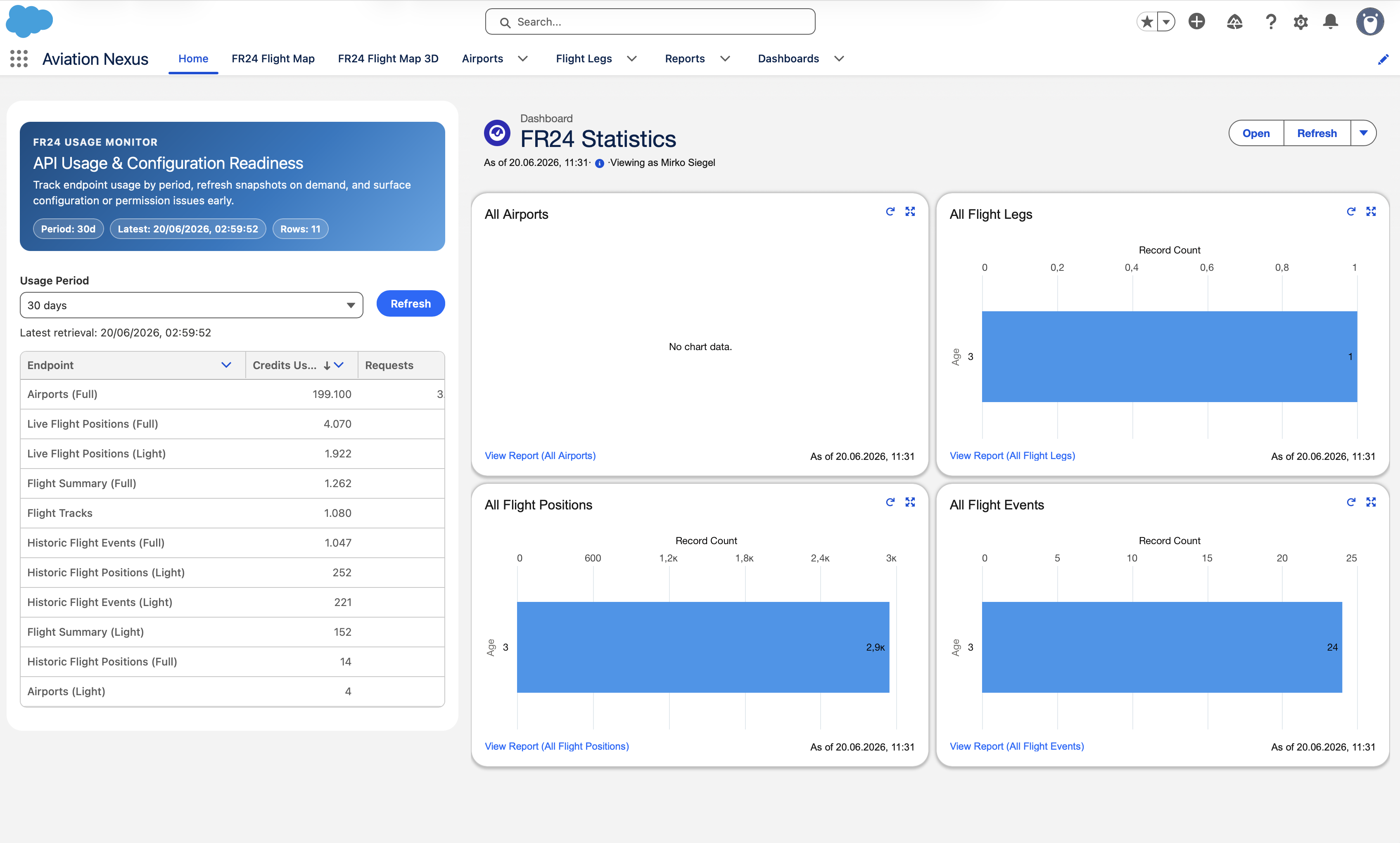 Aviation Nexus Salesforce dashboard with aviation API usage and record count charts.